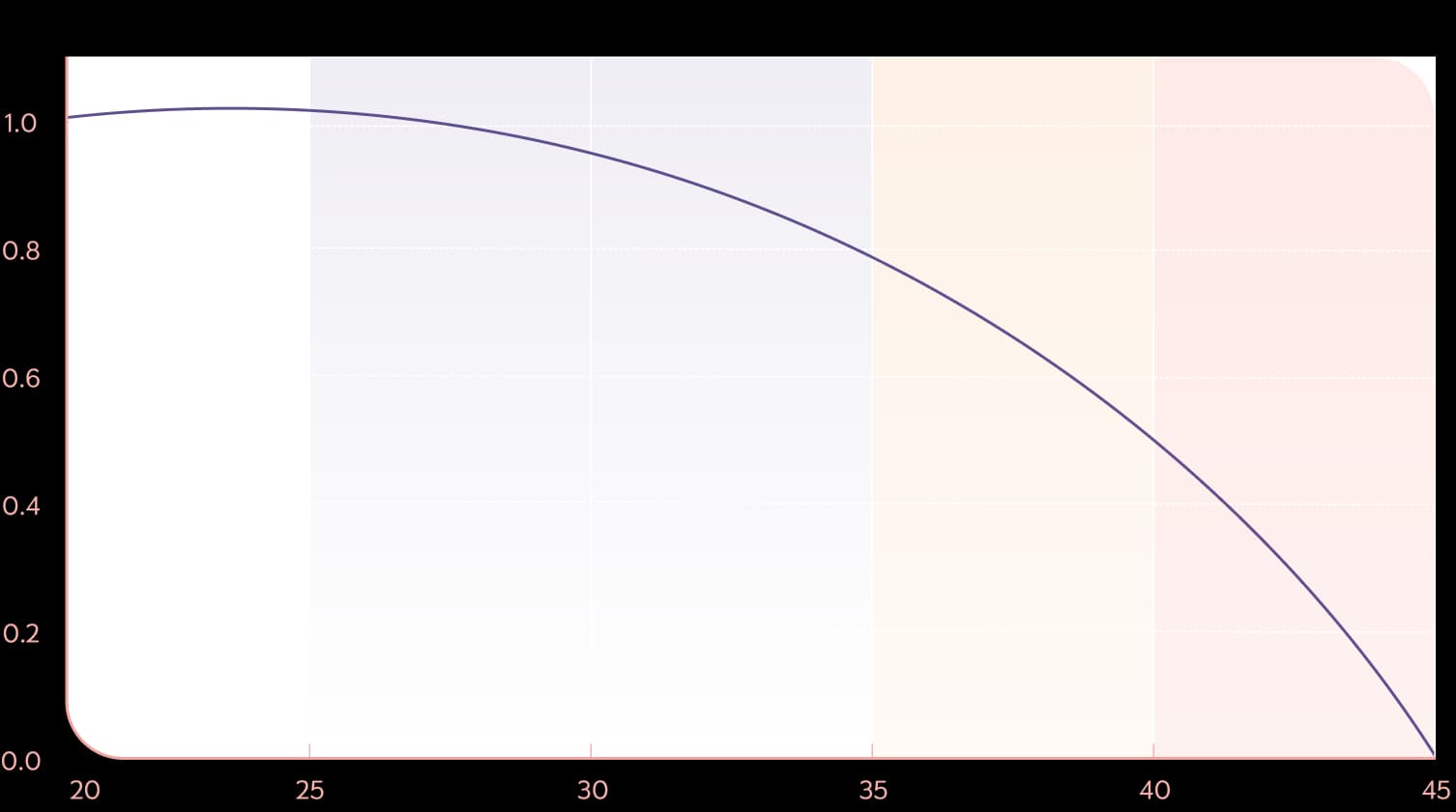 Fertility Age Chart